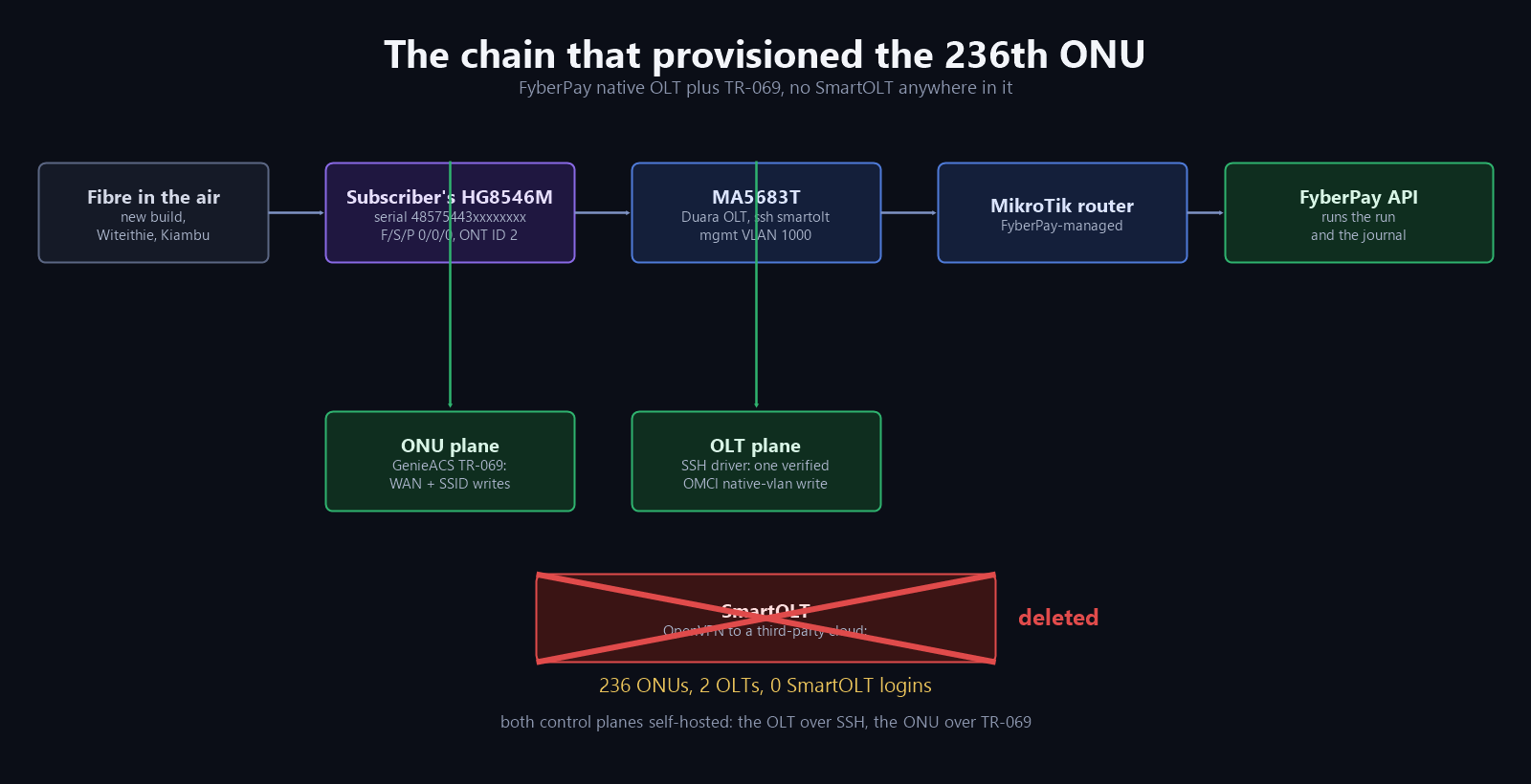 The chain that provisioned the 236th ONU