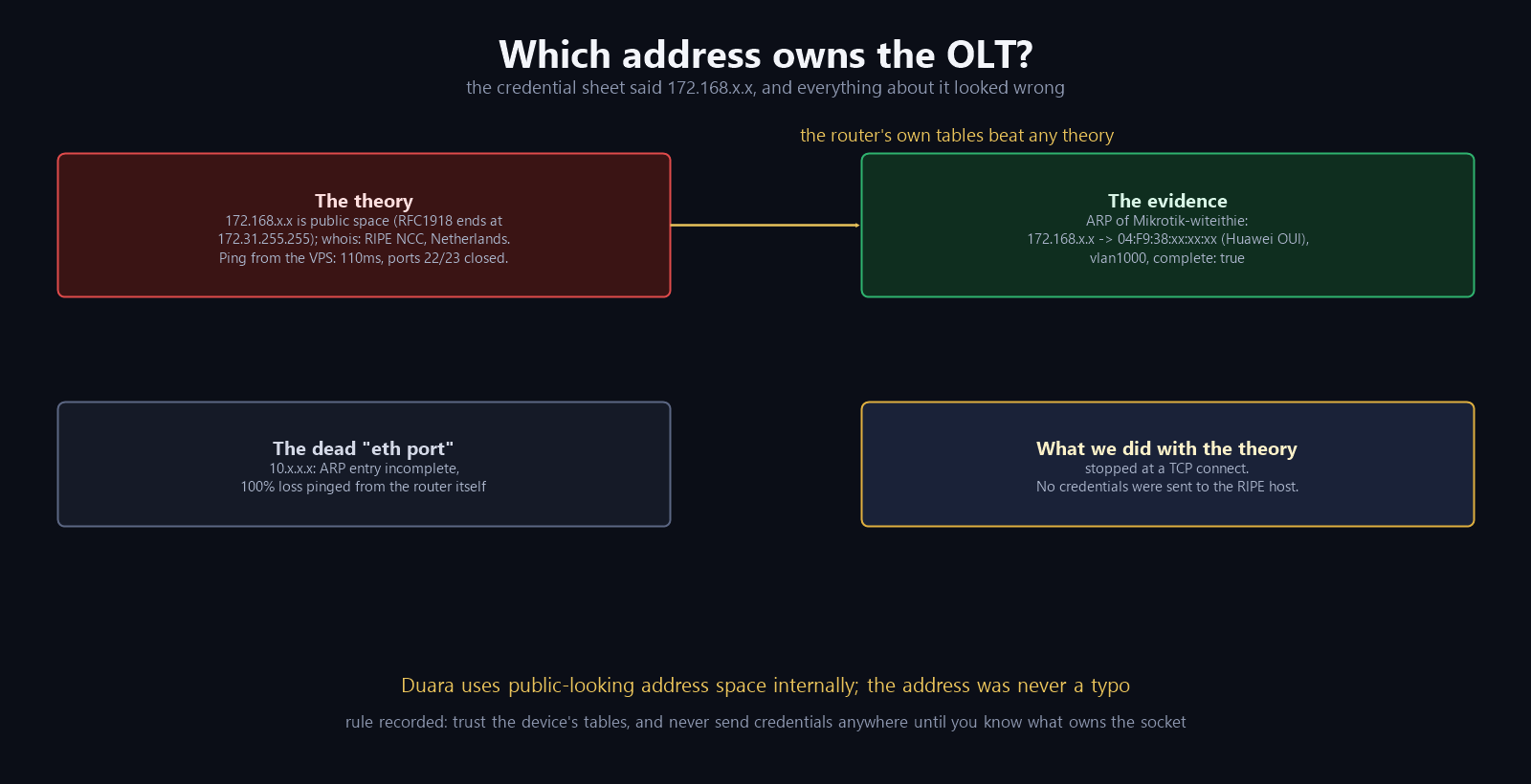 Which address owns the OLT