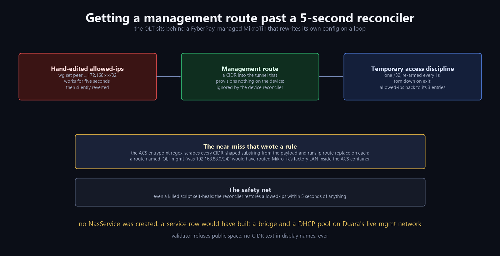A route the reconciler ignores, on purpose