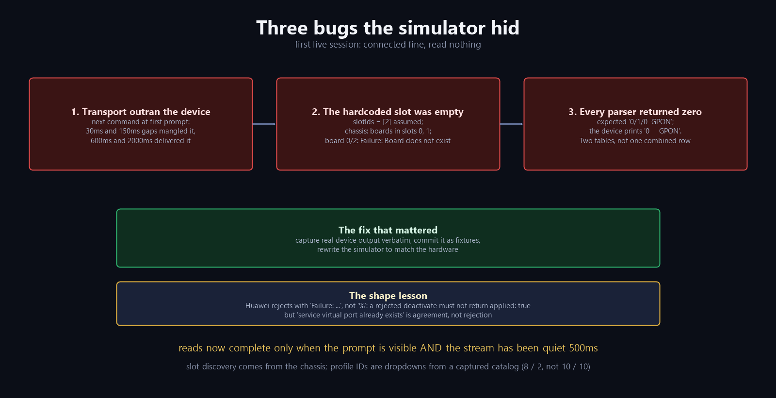 Three bugs the simulator hid