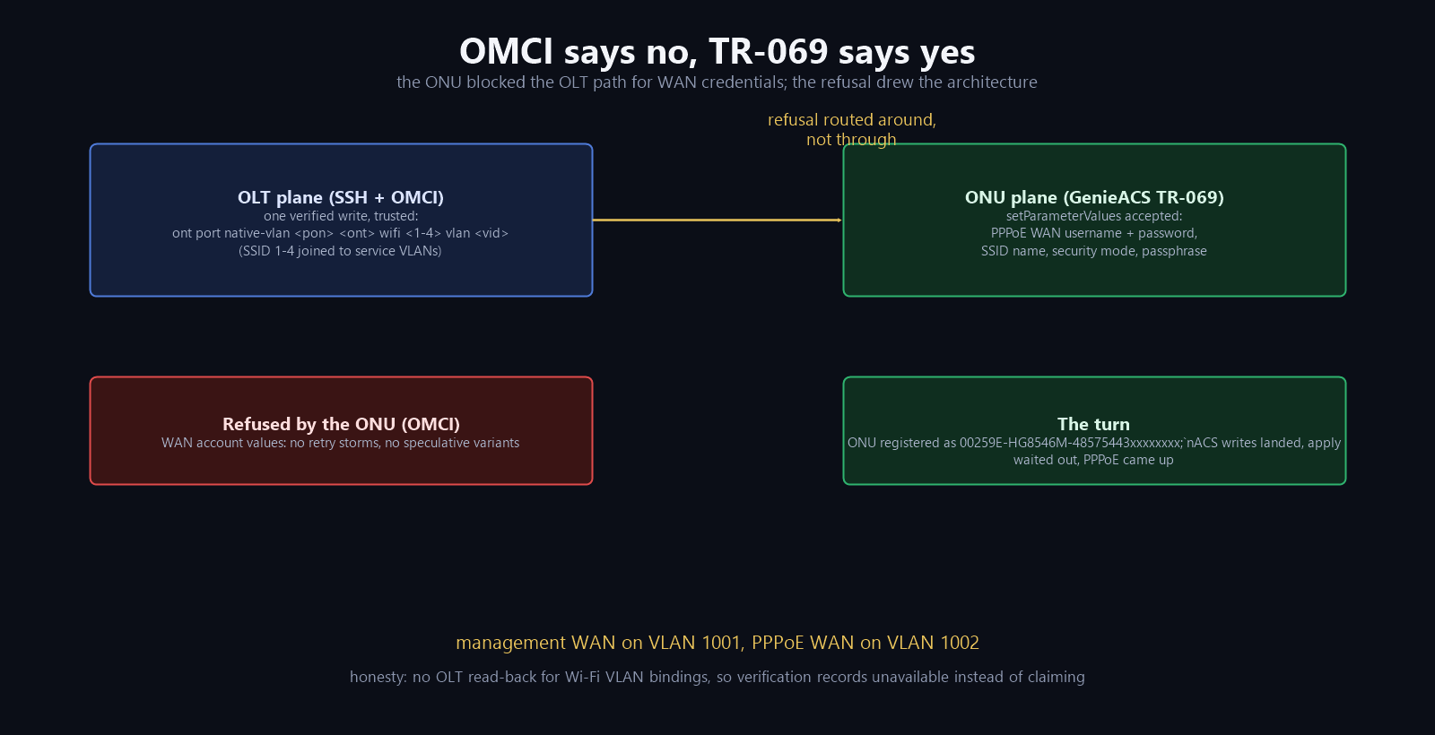 OMCI says no, TR-069 says yes