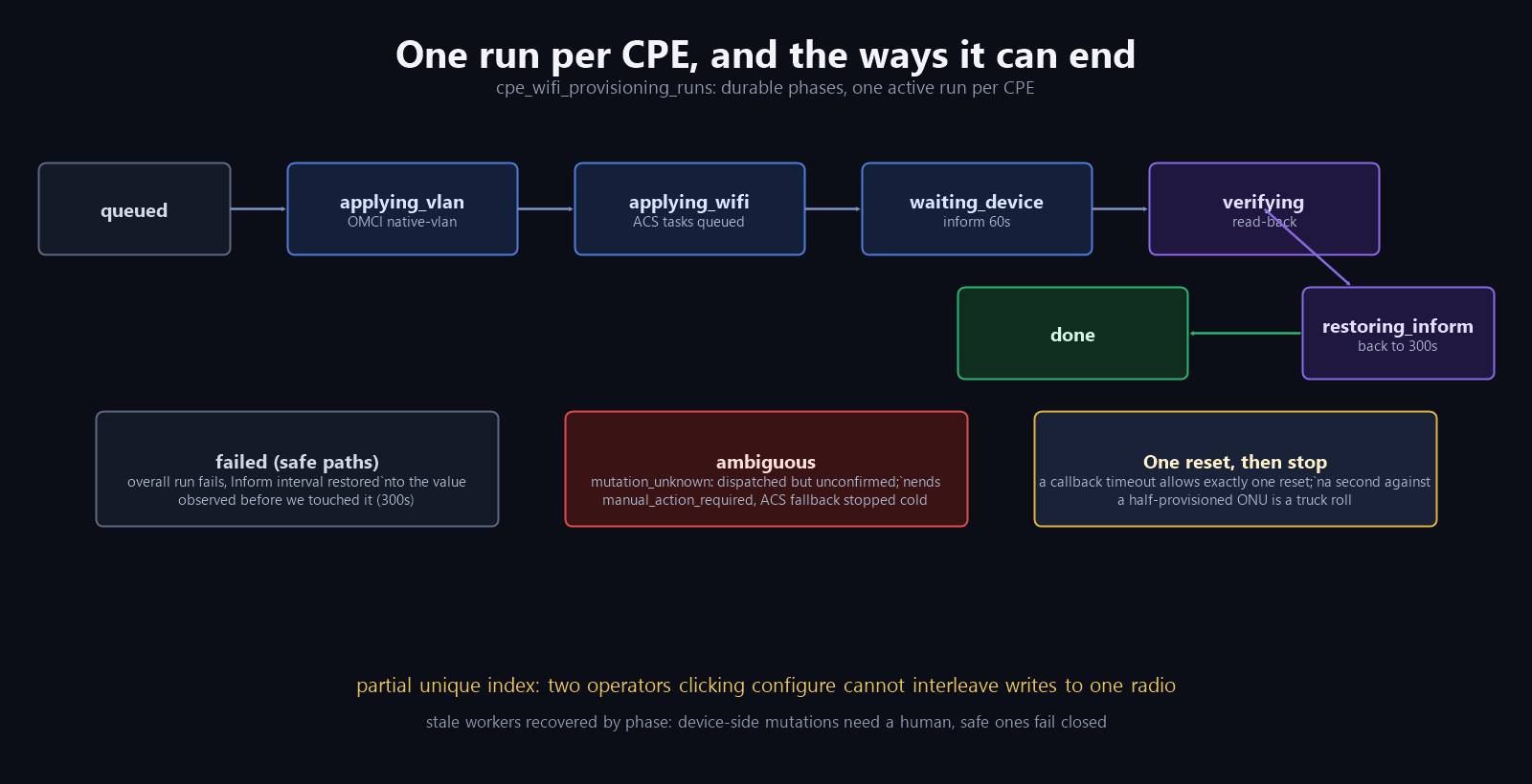 One run per CPE, and the ways it can end