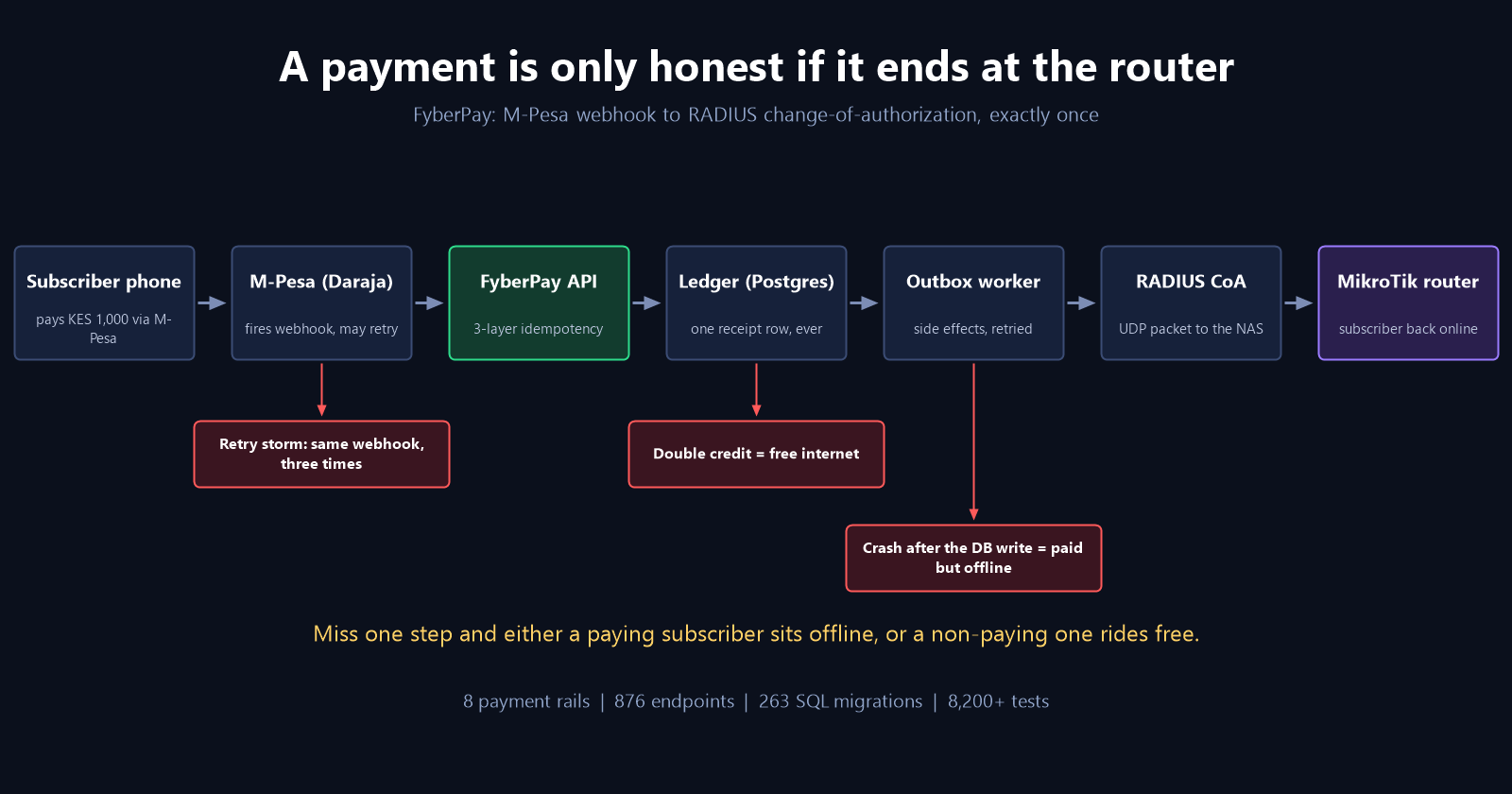A payment is only honest if it ends at the router
