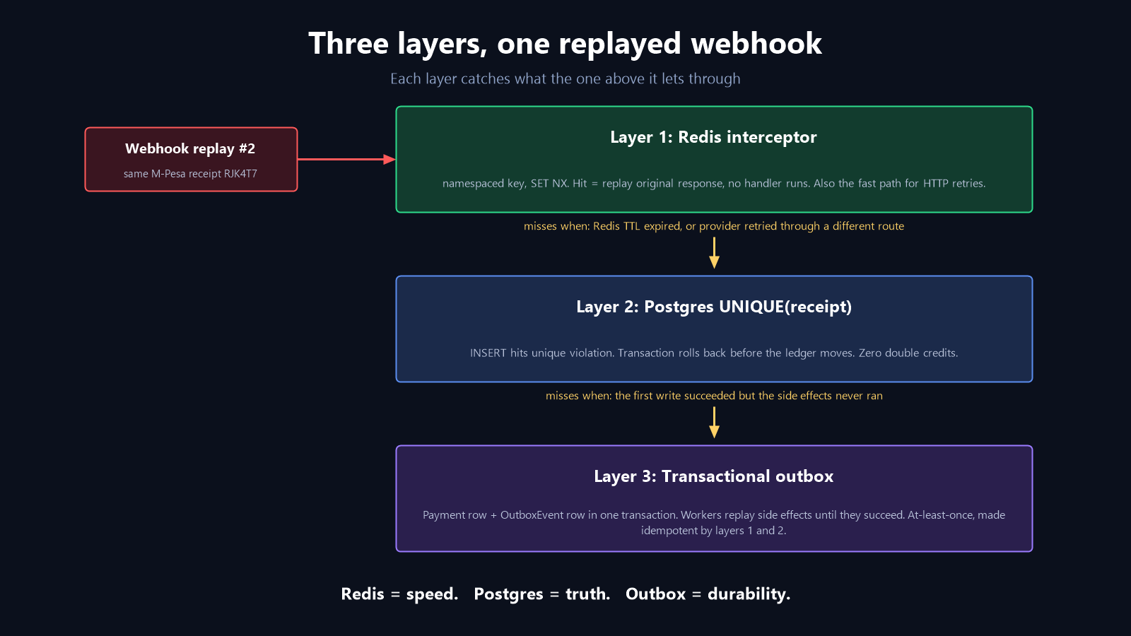 Three layers, one replayed webhook