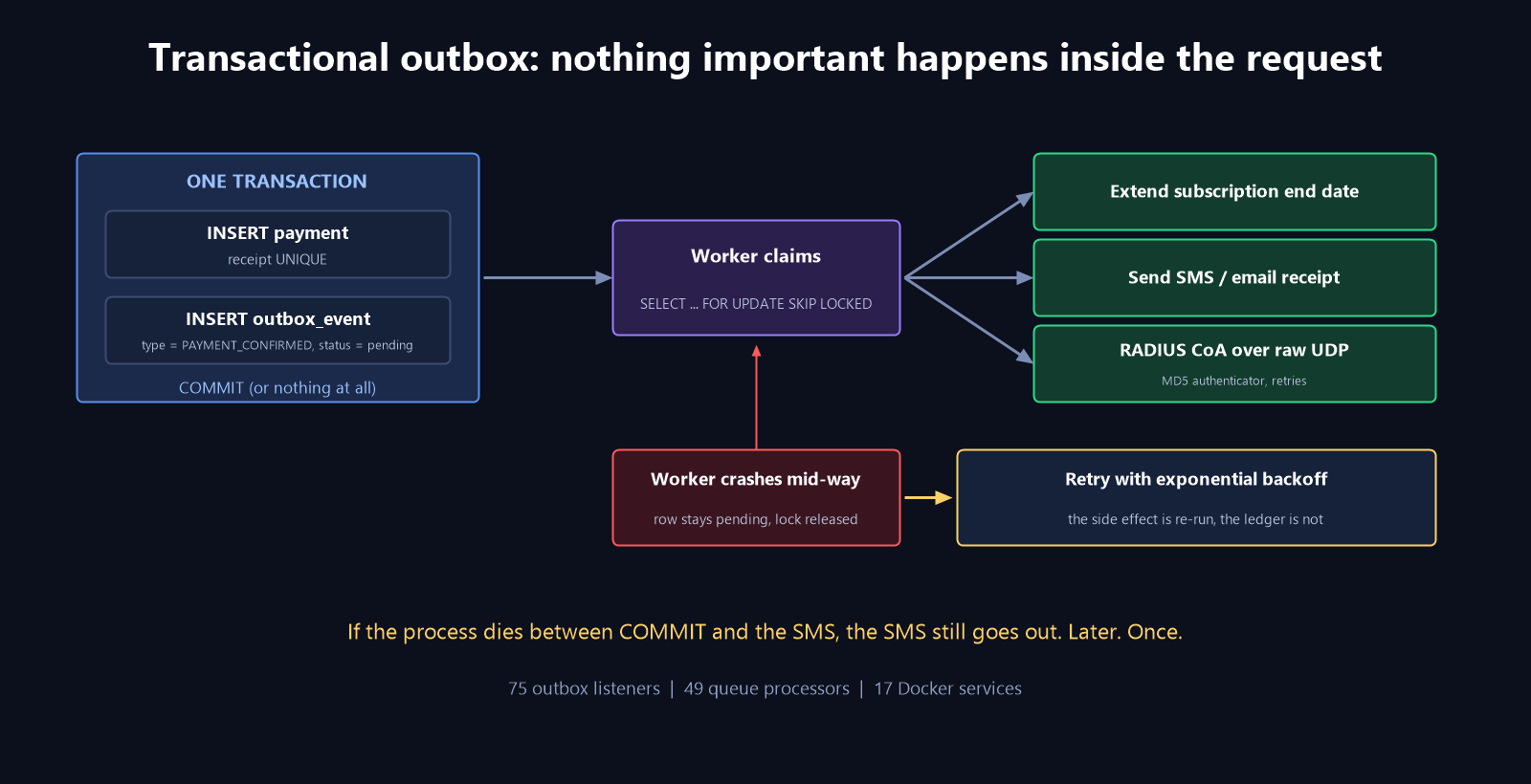 Transactional outbox