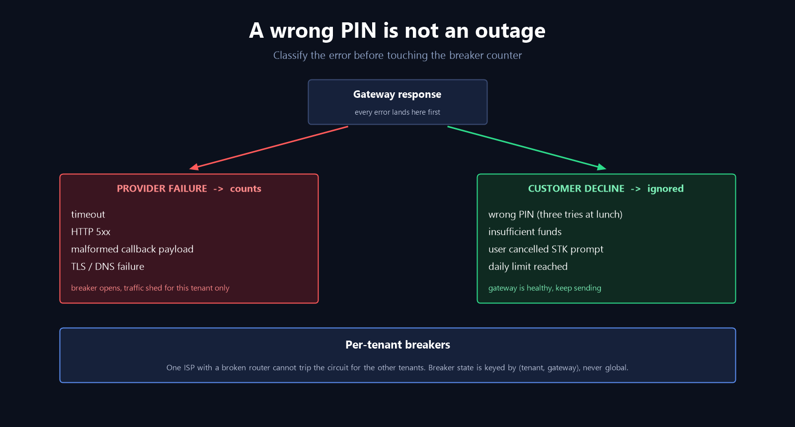 A wrong PIN is not an outage